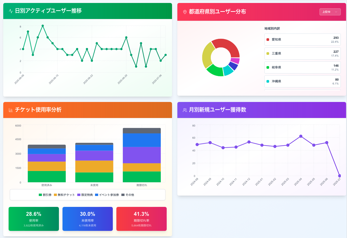 分析ダッシュボード